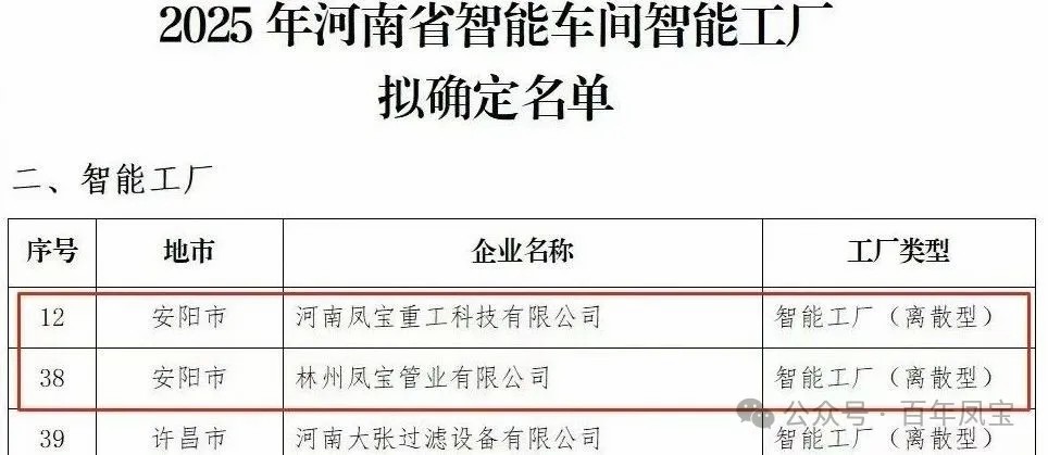 凤宝重科、凤宝管业获评省级智能工厂，凤宝特钢获评数字化转型“小灯塔”企业